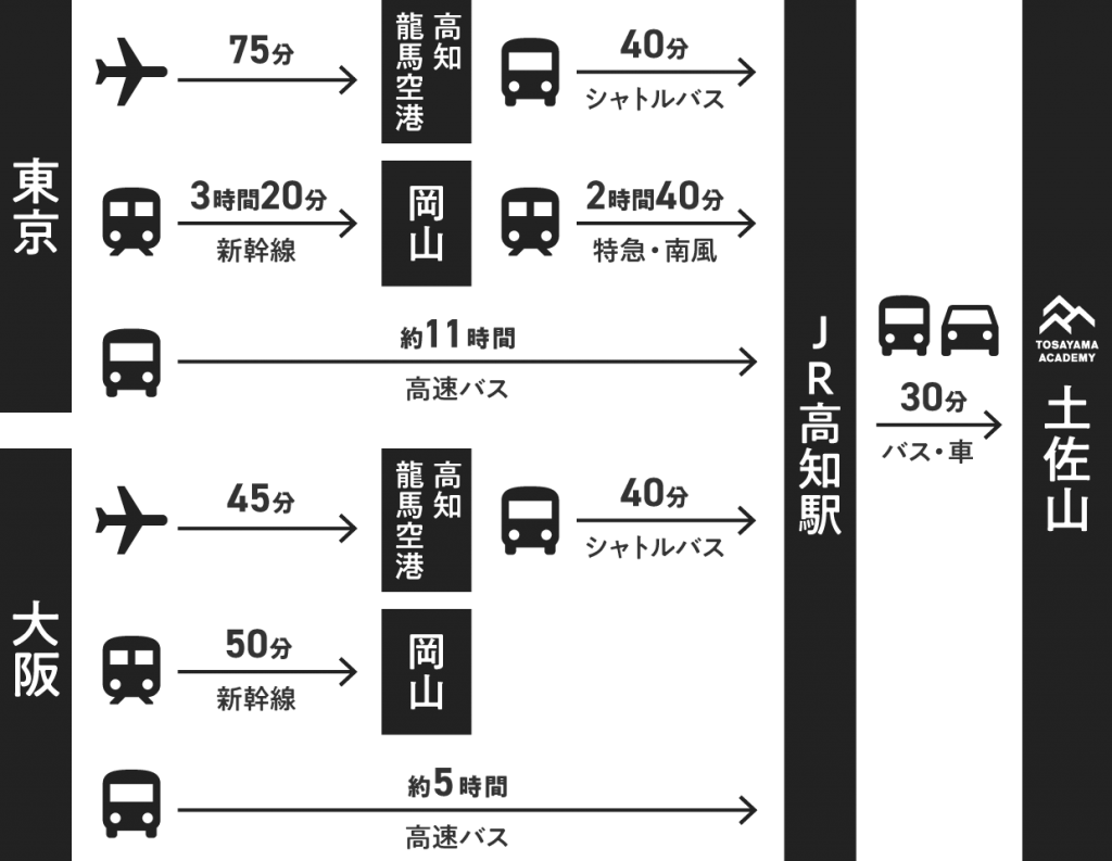 東京と大阪からの交通手段と所要時間